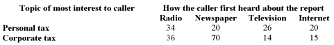 The customer service department of H&R Block received a total of 235 telephone requests for a tip- sheet on personal tax or corporate tax. The following table summarizes callers' primary area of interest, and how they first heard about the tip-sheet.   Suppose that a caller is selected at random. Find the probability that the caller selected is interested in personal tax, if they heard about the report from the radio. A)  34/100 B)  34/235 C)  34/135 D)  34/70 E)  None of the choices are correct