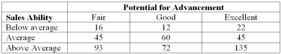 Each salesperson in a large department store chain is rated with respect to sales potential for advancement. These traits for the 500 salespeople were cross-classified into the following table:   What is the probability that the selected salesperson has below average sales ability? A)  50/500 B)  150/500 C)  300/500 D)  16/50 E)  154/500