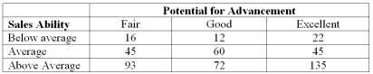 Each salesperson in a large department store chain is rated with respect to sales potential for advancement. These traits for the 500 salespeople were cross-classified into the following table:   What is the probability that the selected salesperson has above average sales ability? A)  50/500 B)  150/500 C)  300/500 D)  16/50 E)  154/500