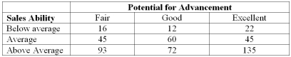 Each salesperson in a large department store chain is rated with respect to sales potential for advancement. These traits for the 500 salespeople were cross-classified into the following table:   What is the probability that the selected salesperson has average sales ability? A)  50/500 B)  150/500 C)  300/500 D)  16/50 E)  154/500