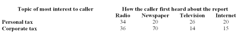 The customer service department of H&R Block received a total of 235 telephone requests for a tip- sheet on personal tax or corporate tax. The following table summarizes callers' primary area of interest, and how they first heard about the tip-sheet.   What is the probability a caller became aware of the tip-sheet either by radio or newspaper given her primary interest is corporate tax? A)  106/135 B)  36/135 C)  70/135 D)  90/235 E)  160/235