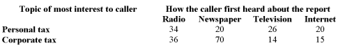 The customer service department of H&R Block received a total of 235 telephone requests for a tip- sheet on personal tax or corporate tax. The following table summarizes callers' primary area of interest, and how they first heard about the tip-sheet.   What is the probability a caller is interested in personal tax given that he first heard of the tip-sheet in the newspaper? A)  106/135 B)  20/90 C)  70/135 D)  90/235 E)  70/90