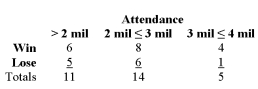 Information on the 30 Major League Baseball teams for the 2003 season has been summarized based on game attendance. What is the probability that if a team is selected at random had attendance of more than 3.0 million, that it had a winning season?   A)  4/18 B)  4/30 C)  18/30 D)  4/5 E)  12/30