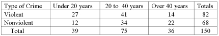 Considering the chart below, what is the probability that if you select one person at random that they committed a nonviolent crime, given that they were under 20 years of age?   A)  74.00% B)  69.2% C)  30.8% D)  9.3% E)  None of these are correct