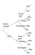 Given the tree diagram below, how many different  meals  are possible?   A)  8 B)  10 C)  12 D)  7 E)  None of the choices are correct