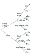 Given the tree diagram below, how many  meals  included vegetable lasagne?   A)  8 B)  10 C)  7 D)  4 E)  None of the choices are correct