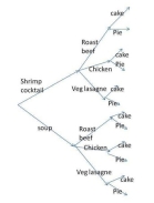 Given the tree diagram below, how many  meals  included apple pie?   A)  4 B)  6 C)  7 D)  8 E)  None of the choices are correct