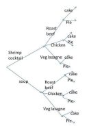 Given the tree diagram below, what is the probability that your chosen meal includes chocolate cake?   A)  4/12 B)  6/12 C)  7/10 D)  8/10 E)  None of the choices are correct