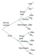 Given the tree diagram below, what is the probability that your chosen meal includes roast beef?   A)  4/12 B)  6/12 C)  7/10 D)  8/10 E)  None of the choices are correct