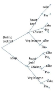 Given the tree diagram below, what is the probability that your chosen meal includes roast beef and shrimp cocktail?   A)  4/12 B)  6/12 C)  7/10 D)  8/10 E)  None of the choices are correct