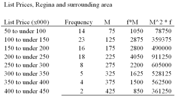 Using the information gathered for real estate prices in Regina and surrounding areas in the early 2000's, determine the median of the selling prices at that time.   A)  $188,330 B)  $200,000 C)  $125,000 D)  $175,000 E)  $195,600