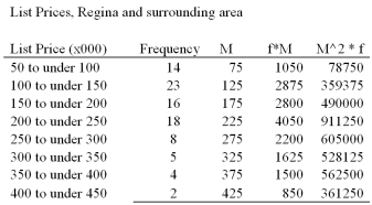 Using the information gathered for real estate prices in Regina and surrounding areas in the early 2000's, determine the standard deviation of the selling prices at that time.   A)  $88,330 B)  $20,000 C)  $25,000 D)  $78,350 E)  $88,940