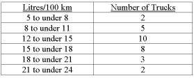 A sample of light trucks using diesel fuel revealed the following distribution based on fuel efficiency, i.e., litres per 100 km.   What is the arithmetic mean in litres per 100 km? A)  16.9 B)  18.6 C)  17.0 D)  17.9 E)  None of the choices are correct.