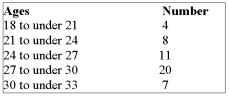 The ages of newly hired, unskilled employees were grouped into the following distribution:   What is the median age? A)  28.50 B)  28.08 C)  25.08 D)  26.58 E)  20.00