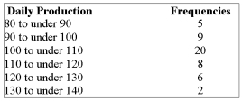 A sample of the daily production of transceivers was organized into the following distribution.   What is the mean daily production? A)  106.4 B)  101.4 C)  111.4 D)  105.0 E)  20.0