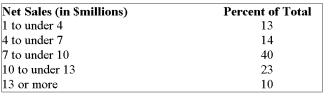 The net sales of a sample of small stamping plants were organized into the following percent frequency distribution.   What is the mean net sales (in $millions) ? A)  $7.09 B)  $10.09 C)  $8.59 D)  $8.325 E)  Mean cannot be computed