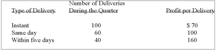 A bottling company offers three kinds of delivery service - instant, same day and within five days. The profit per delivery varies according to the kind of delivery. The profit for an instant delivery is less than the other kinds because the driver has to go directly to a grocery store with a small load and return to the bottling plant. To find out what effect each type of delivery has on the profit picture, the company has made the following tabulation based on deliveries for the previous quarter.   What is the weighted mean profit per delivery? A)  $72 B)  $100 C)  $142 D)  $97 E)  None of the choices are correct.