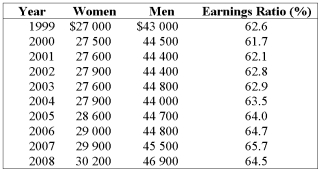 Listed below is the average earnings ratio by sex for full-year, full-time workers from 1999 to 2008. (Source: Adapted from Statistics Canada-see Connect for data file.)    What are the mean earnings for women for the years 1999-2008? A)  $27,000 B)  $27,600 C)  $27,900 D)  $28,320 E)  $28,600