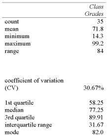 Referring to the printout below, describe the shape of the distribution of the corresponding histogram.   A)  Positively skewed B)  Negatively skewed C)  Perfectly symmetrical D)  Statistical