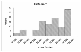 Referring to the histogram below, choose the best term to describe its shape.   A)  Positively skewed B)  Negatively skewed C)  Perfectly symmetrical D)  Statistical