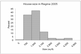 Based on the graph below, how can we best describe the shape of this distribution?   A)  Symmetrical B)  Positively skewed C)  Negatively skewed D)  No variation E)  Bimodal