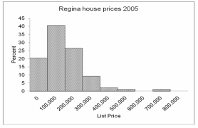 Based on the graph below, how can we best describe the shape of this distribution?   A)  Relatively symmetrical B)  Positively skewed C)  Negatively skewed D)  No variation E)  Bimodal