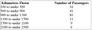 <strong>A survey of passengers on domestic flights revealed these distances:   What is the range (in kms)?</strong> A) 2,499 B) 1,100 C) 2,400 D) 1,999 E) None of the choices are correct. <div style=padding-top: 35px> 