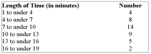 Each person who applies for an assembly job at Robert's Electronics is given a mechanical aptitude test. One part of the test involves assembling a plug-in unit based on numbered instructions. A sample of the length of time it took 42 persons to assemble the unit was organized into the following frequency distribution.   What is the standard deviation (in minutes) ? A)  3.89 B)  6.01 C)  8.78 D)  17.00 E)  None of the choices are correct.
