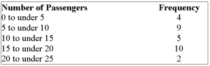 A sample of the daily number of passengers per bus riding the Bee Line commuter route yielded the following information:   What is the standard deviation? A)  About 5.2 B)  About 20.0 C)  About 12.9 D)  About 2.3 E)  None of the choices are correct.