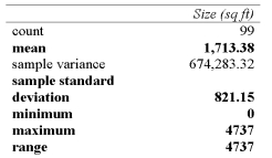 Below is a summary of the size of homes for sale in Regina in 2005. The Empirical Rule would suggest that the middle 95% of the home sizes are between what two approximate values?   A)  1,000 to 2,000 sq. ft. B)  892 to 2,534 sq ft. C)  71 to 3,355 sq ft. D)  0 to 4,176 sq ft. E)  None of the choices are correct.