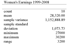 The printout below is a summary of the average annual earnings of male full time workers in Canada from 1999-2008. Determine the coefficient of variation.   A)  1.0% B)  2.5% C)  3% D)  3.8% E)  4.25%