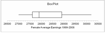 Listed below is the box plot of average earnings ratio for full-year, full-time female workers from 1999 to 2008:   From this we can interpret that the first quartile of average earnings for women for the years 1999- 2008 was approximately: A)  $27,600 B)  $27,900 C)  $28,500 D)  $28,900 E)  $30,200