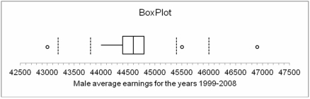 Listed below is the box plot of average earnings ratio for full-year, full-time male workers from 1999 to 2008:   From this we can interpret that the range of average earnings for men for the years 1999-2008 was approximately: A)  $400 B)  $900 C)  $2,000 D)  $3,000 E)  $3,900
