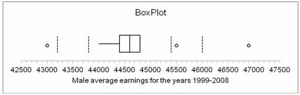 Listed below is the box plot of average earnings ratio for full-year, full-time male workers from 1999 to 2008.   From this we can interpret that the third quartile of average earnings for men for the years 1999-2008 was approximately: A)  $44,000 B)  $44,400 C)  $44,800 D)  $45,600 E)  $46,900