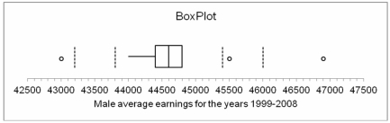 Listed below is the box plot of average earnings ratio for full-year, full-time male workers from 1999 to 2008:   From this we can interpret that the maximum average earnings for men for the years 1999-2008 was approximately: A)  $44,000 B)  $44,400 C)  $44,800 D)  $45,600 E)  $46,900