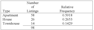 Using the frequency table below, determine the relative frequencies for Apartment and Townhouse listings.   A)  .5,000 and .5,000 B)  .5,000 and .2,653 C)  .2,653 and .1,429 D)  .1,429 and .2,495 E)  .5,918 and .1,429