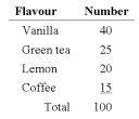 Quinn's Café serves ice cream. She asks 100 of her regular customers to take a taste test and pick the flavour they like the best. The results are shown in the following table.   Is the data quantitative or qualitative? What is the name of the table shown? A)  quantitative, simple table B)  quantitative, frequency table C)  qualitative, frequency table D)  qualitative, cumulative frequency distribution E)  quantitative, bar chart