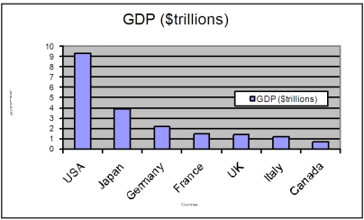 The chart below shows the Gross Domestic Product for 7 nations. Which of the following statements can be determined from this chart?   A)  The GDP of the USA is approximately twice the size of each of the other countries. B)  Germany's GDP is approximately half of that of Italy. C)  Germany's GDP is approximately twice of that of Canada. D)  The GDP of Japan is approximately $4 trillion.