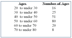 What is the following table called?   A)  Histogram B)  Frequency polygon C)  Cumulative frequency distribution D)  Frequency distribution E)  None of the choices are correct