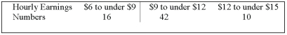 A sample distribution of hourly earnings in Paul's Cookie Factory is:   The limits of the class with the smallest frequency are: A)  $6.00 and $9.00 B)  $12.00 and $14.00 C)  $11.75 and $14.25 D)  $12.00 and $15.00 E)  None of the choices are correct