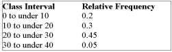 Consider the following relative frequency distribution:   If there are 2,000 numbers in the data set, how many of the values are less than 30? A)  900 B)  90 C)  1,000 D)  100 E)  None of the choices are correct