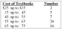 What is the class midpoint for the $45 up to $55 class?   A)  49 B)  49.5 C)  50 D)  50.5 E)  None of the choices are correct