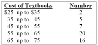 What are the true class limits for the $55 up to $65 class?   A)  55 and 64 B)  54 and 64 C)  55 and up to 65 D)  55 and 64.5 E)  None of the choices are correct