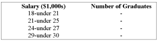 The following class intervals for a frequency distribution were developed to provide information regarding the starting salaries for students graduating from a particular school:   Before data was collected, someone questioned the validity of this arrangement. Which of the following represents a problem with this set of intervals? A)  there are too many intervals B)  the class widths are too small C)  some numbers between 18,000 and 30,000 would not fall into any of these intervals D)  the first and the second intervals overlap E)  the second and third intervals are mutually exclusive