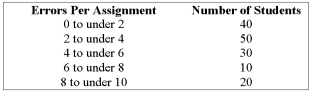 The head of the statistics department wants to determine the number of mistake made by students in their first online assignment. She gathers information from her classes of the past year.   The approximate range of the data is______ . A)  150 B)  40 C)  10 D)  2 E)  None of the choices are correct Refer to the following distribution of commissions: