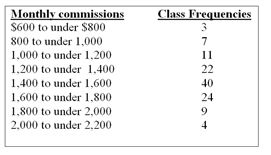 Refer to the following distribution of commissions:   -What is the relative frequency of those salespersons that earn more than $1,599? A)  25.5% B)  27.5% C)  29.5% D)  30.8% E)  None of the choices are correct