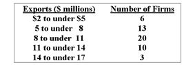 Refer to the following chart showing a distribution of exporting firms:   -What percentage of the firms export less than $14 million in product? A)  3% B)  6% C)  49% D)  94% E)  75%