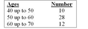 Refer to the following distribution of ages:   -What is the class interval? A)  9 B)  10 C)  10.5 D)  11 E)  None of the choices are correct