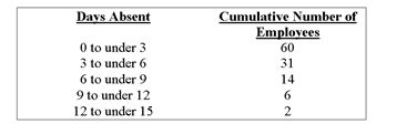 Refer to the following cumulative frequency distribution on days absent during a calendar year by employees of a manufacturing company:   -How many employees were absent fewer than six days? A)  60 B)  31 C)  91 D)  46 E)  None of the choices are correct