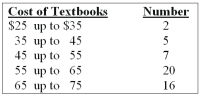 What is the relative class frequency for the $25 up to $35 class?   A)  2% B)  4% C)  5% D)  10% E)  None of the choices are correct.